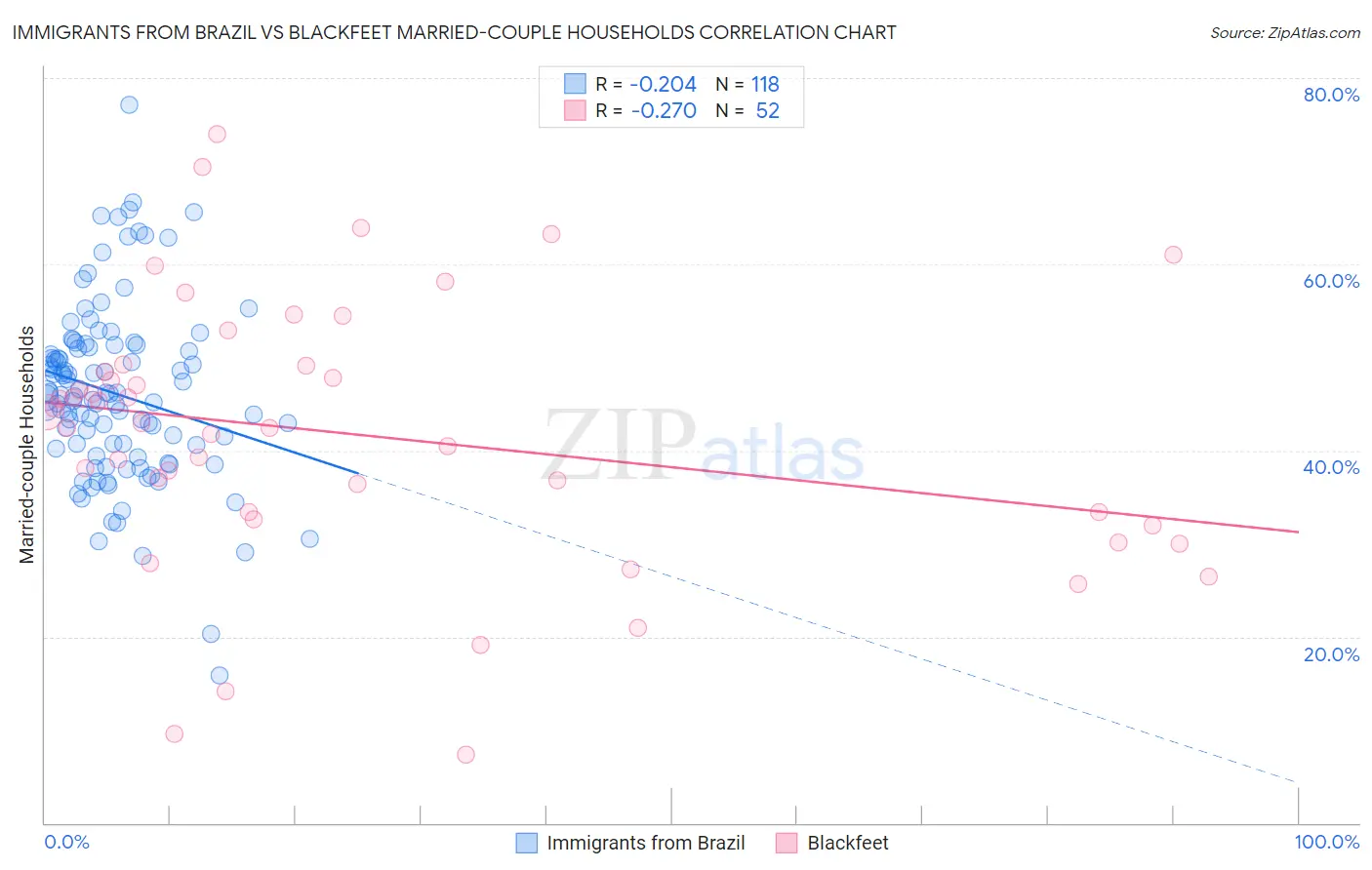 Immigrants from Brazil vs Blackfeet Married-couple Households