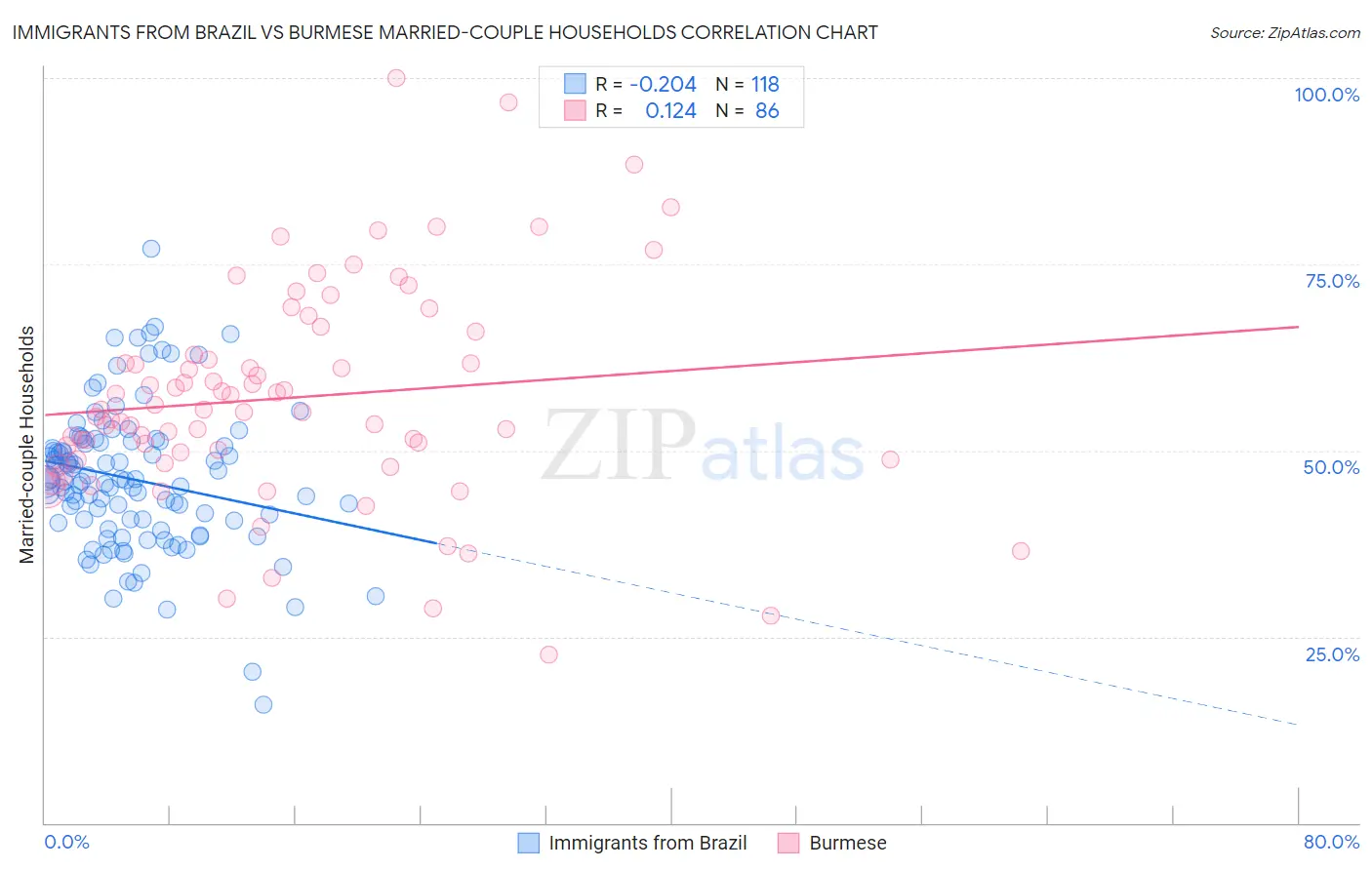 Immigrants from Brazil vs Burmese Married-couple Households