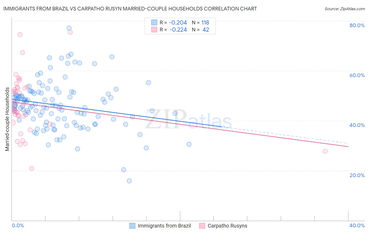 Immigrants from Brazil vs Carpatho Rusyn Married-couple Households