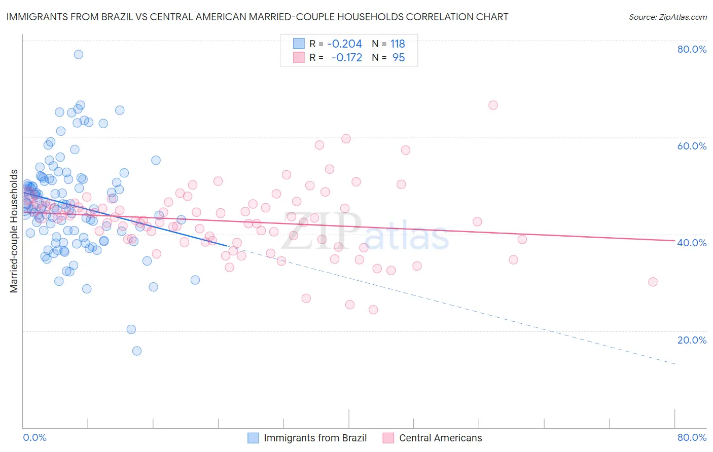 Immigrants from Brazil vs Central American Married-couple Households