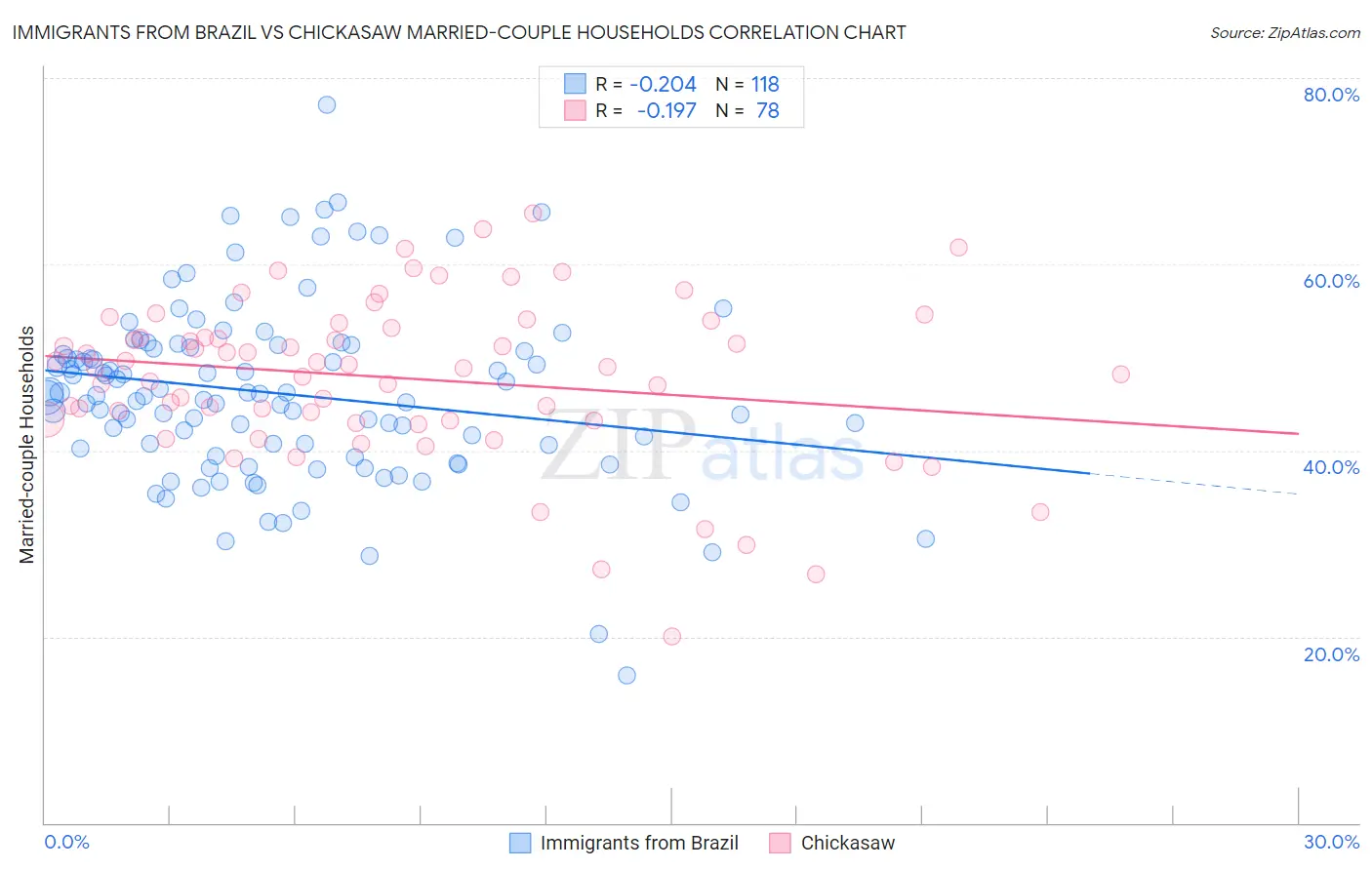 Immigrants from Brazil vs Chickasaw Married-couple Households