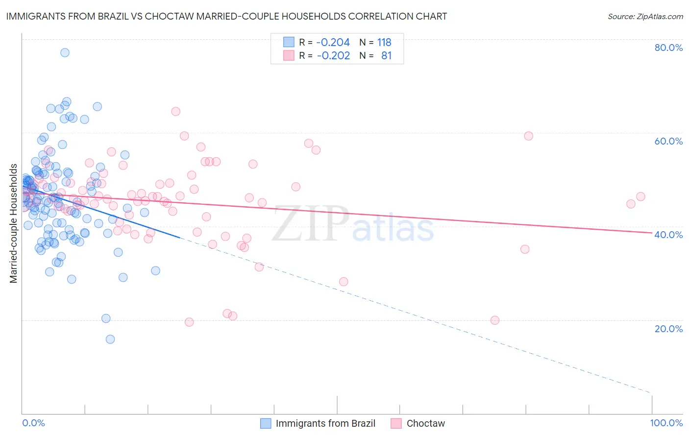 Immigrants from Brazil vs Choctaw Married-couple Households