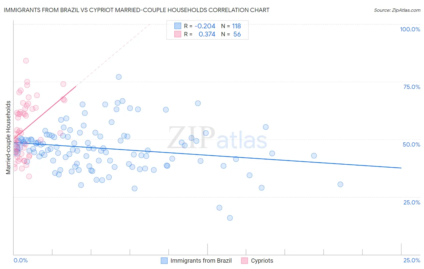 Immigrants from Brazil vs Cypriot Married-couple Households