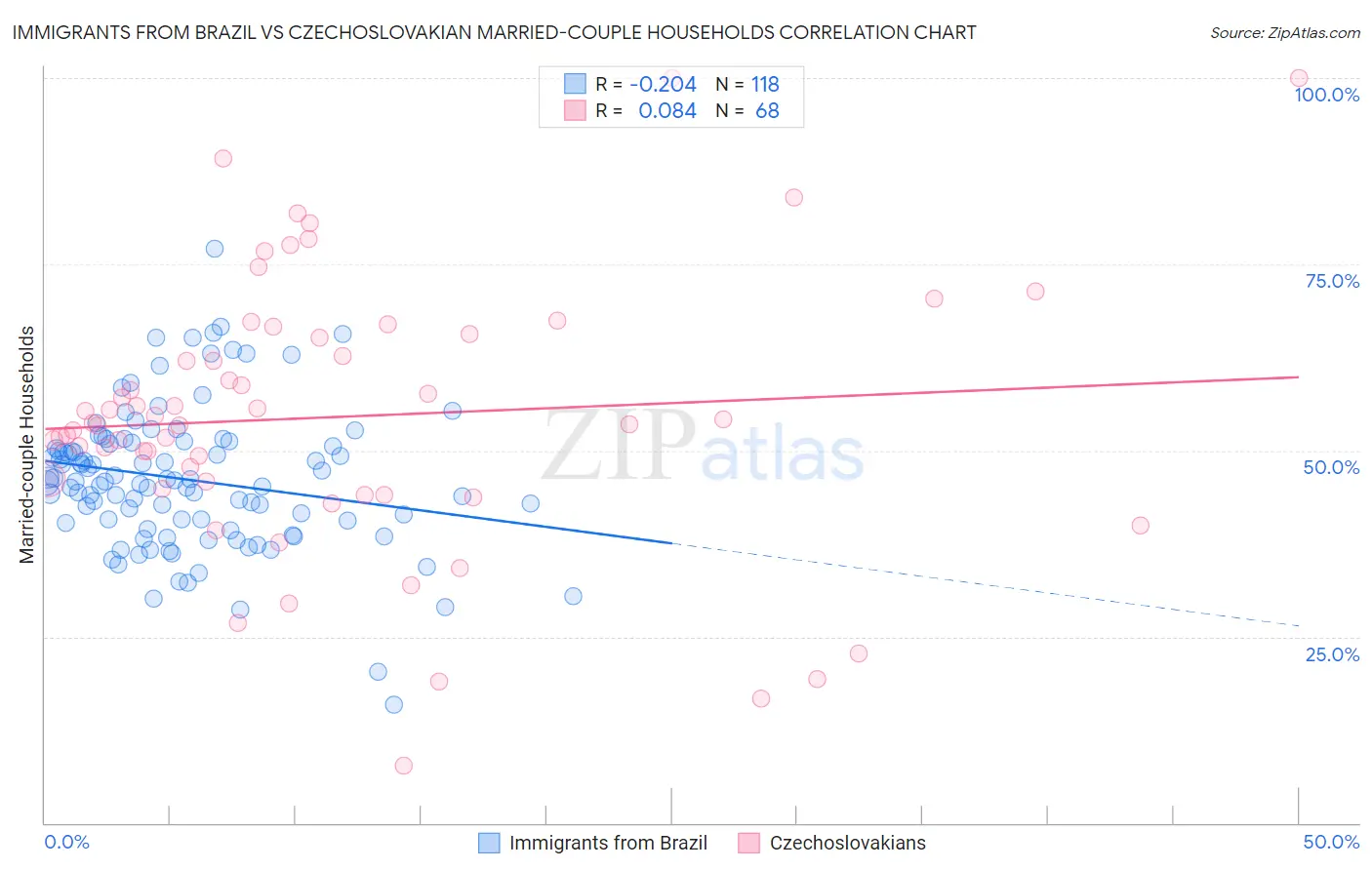 Immigrants from Brazil vs Czechoslovakian Married-couple Households