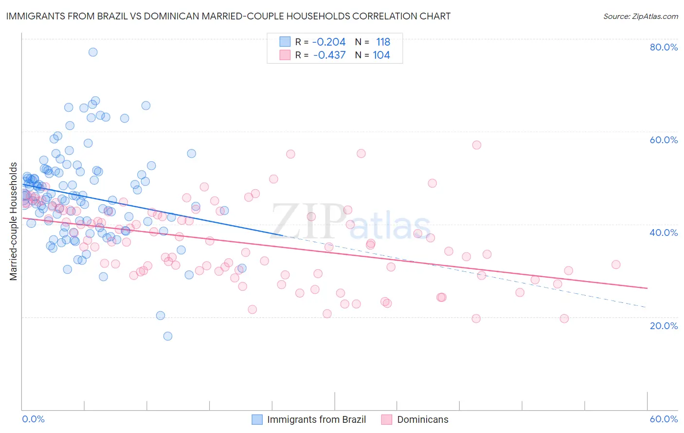 Immigrants from Brazil vs Dominican Married-couple Households