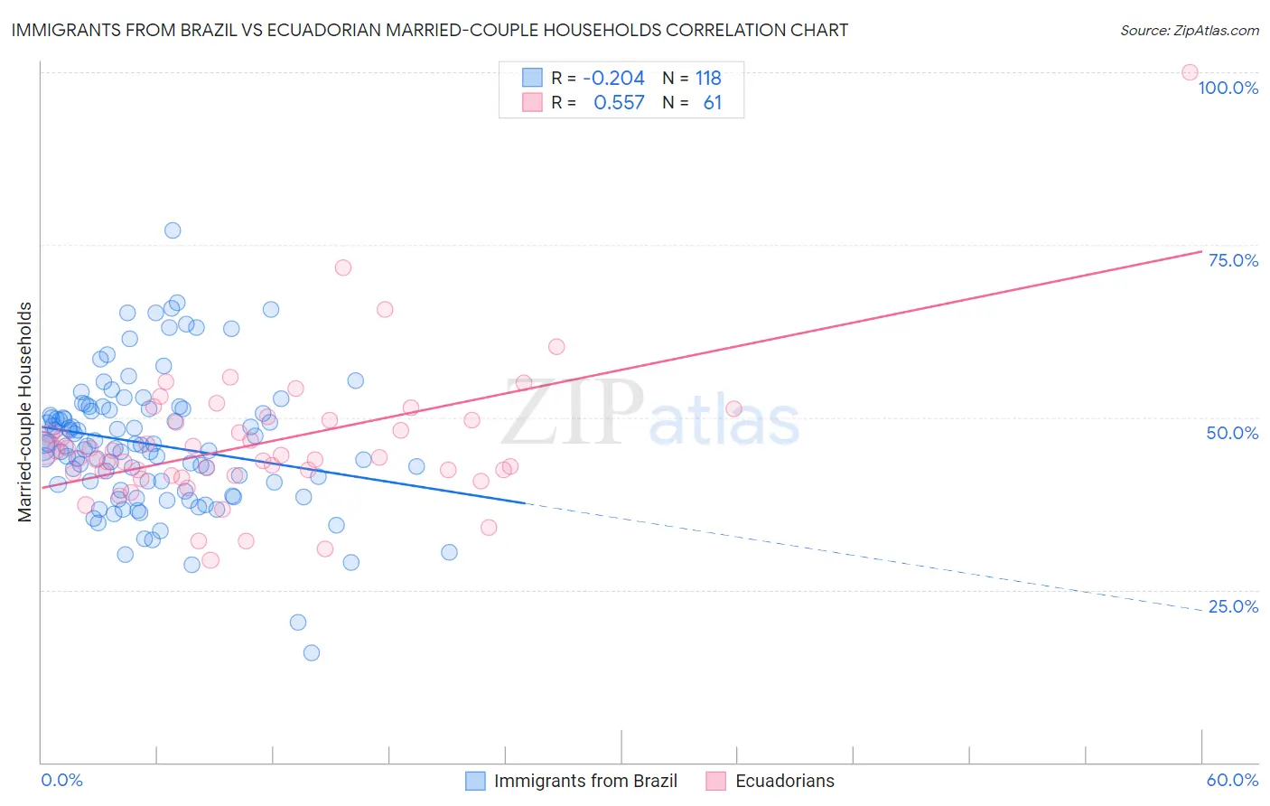Immigrants from Brazil vs Ecuadorian Married-couple Households