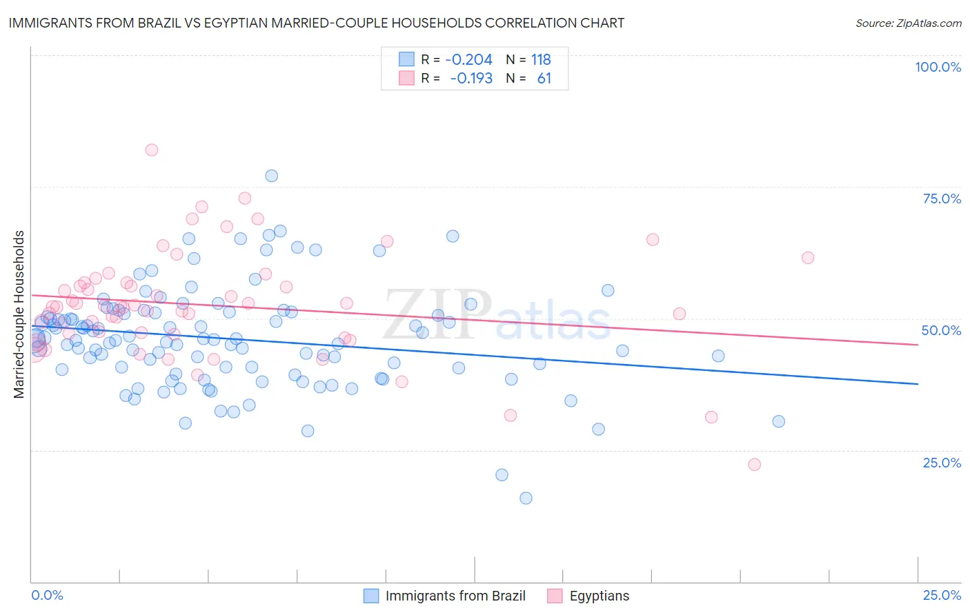 Immigrants from Brazil vs Egyptian Married-couple Households