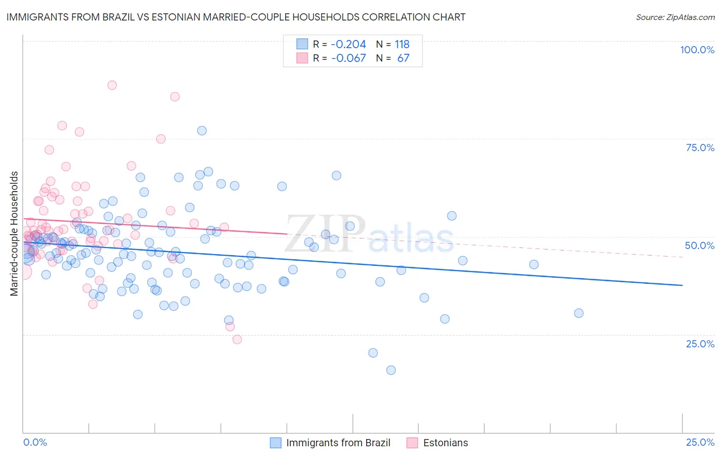 Immigrants from Brazil vs Estonian Married-couple Households