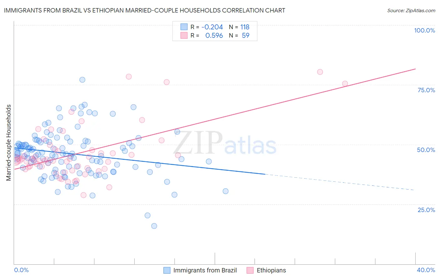 Immigrants from Brazil vs Ethiopian Married-couple Households
