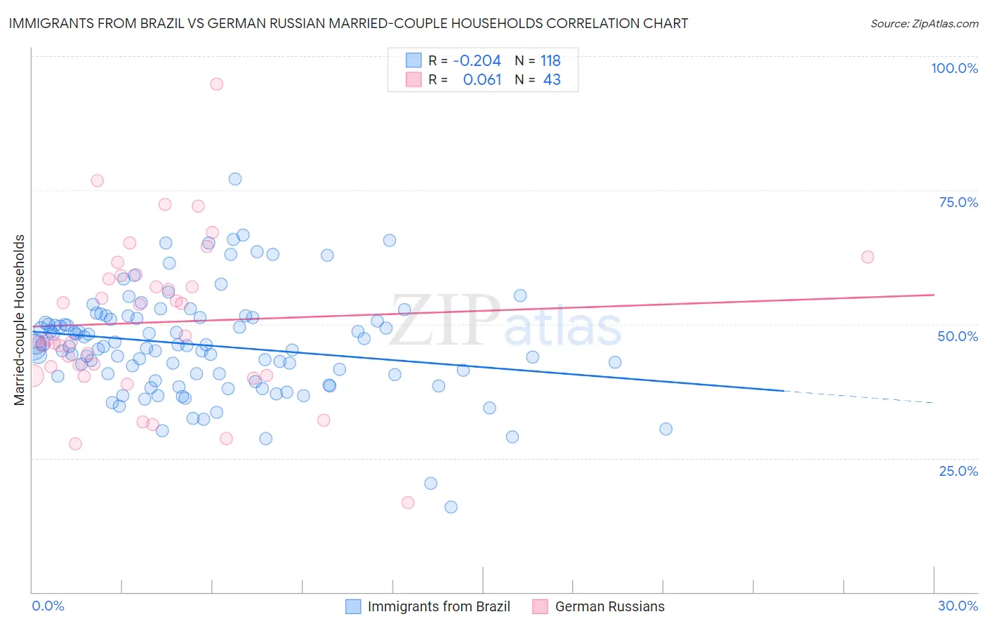 Immigrants from Brazil vs German Russian Married-couple Households