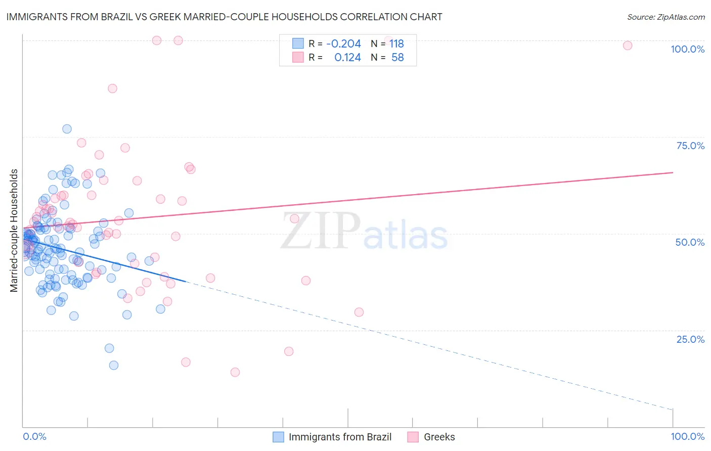 Immigrants from Brazil vs Greek Married-couple Households