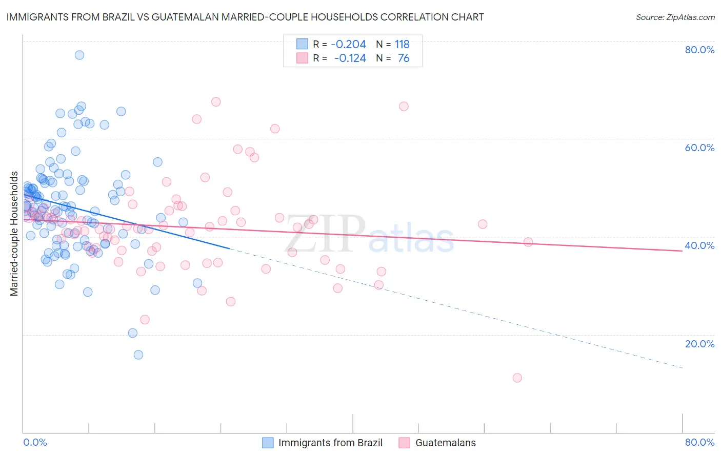 Immigrants from Brazil vs Guatemalan Married-couple Households