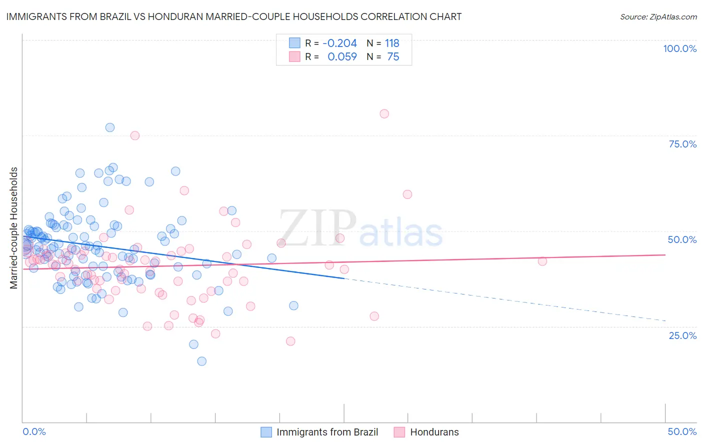 Immigrants from Brazil vs Honduran Married-couple Households