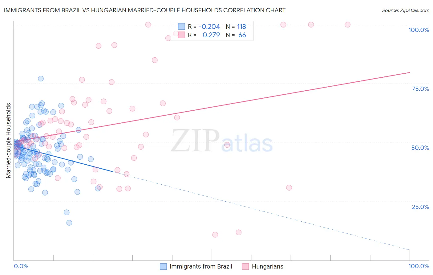 Immigrants from Brazil vs Hungarian Married-couple Households