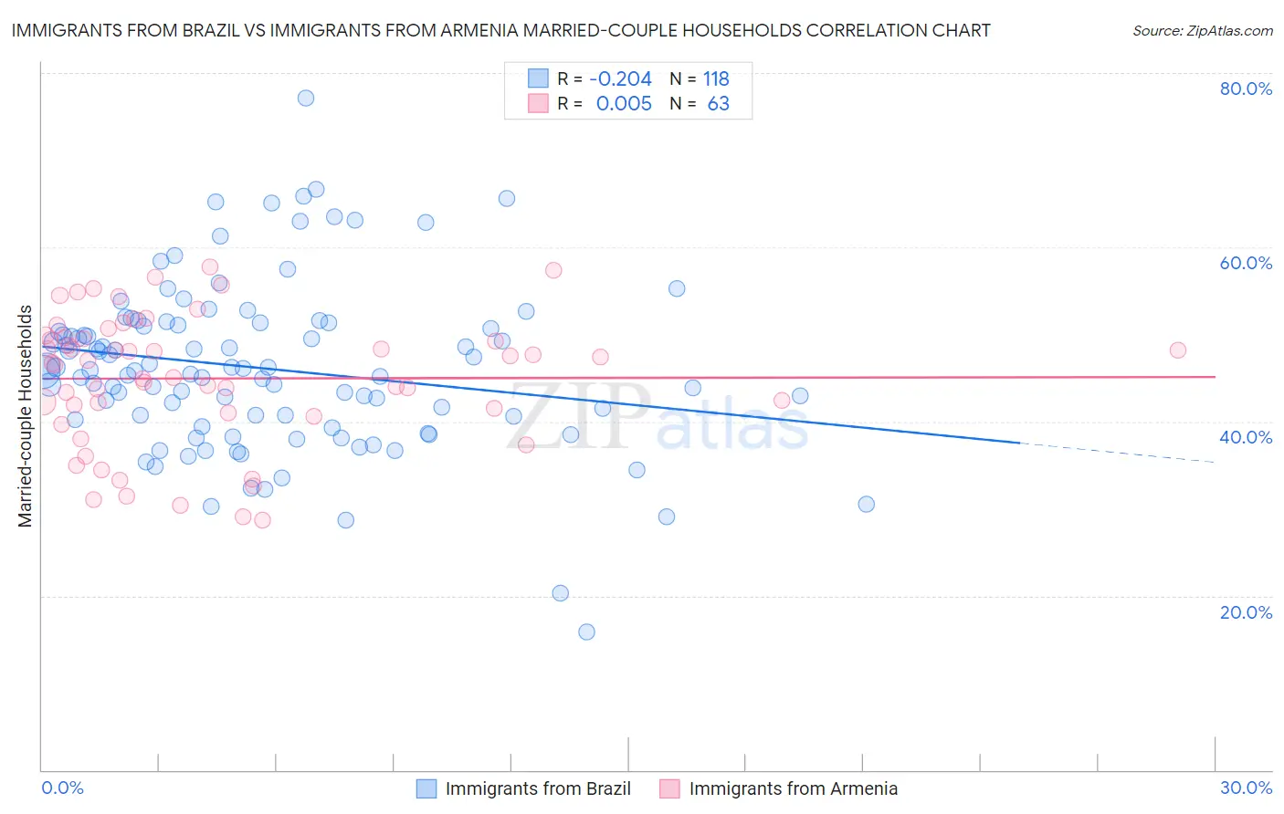 Immigrants from Brazil vs Immigrants from Armenia Married-couple Households
