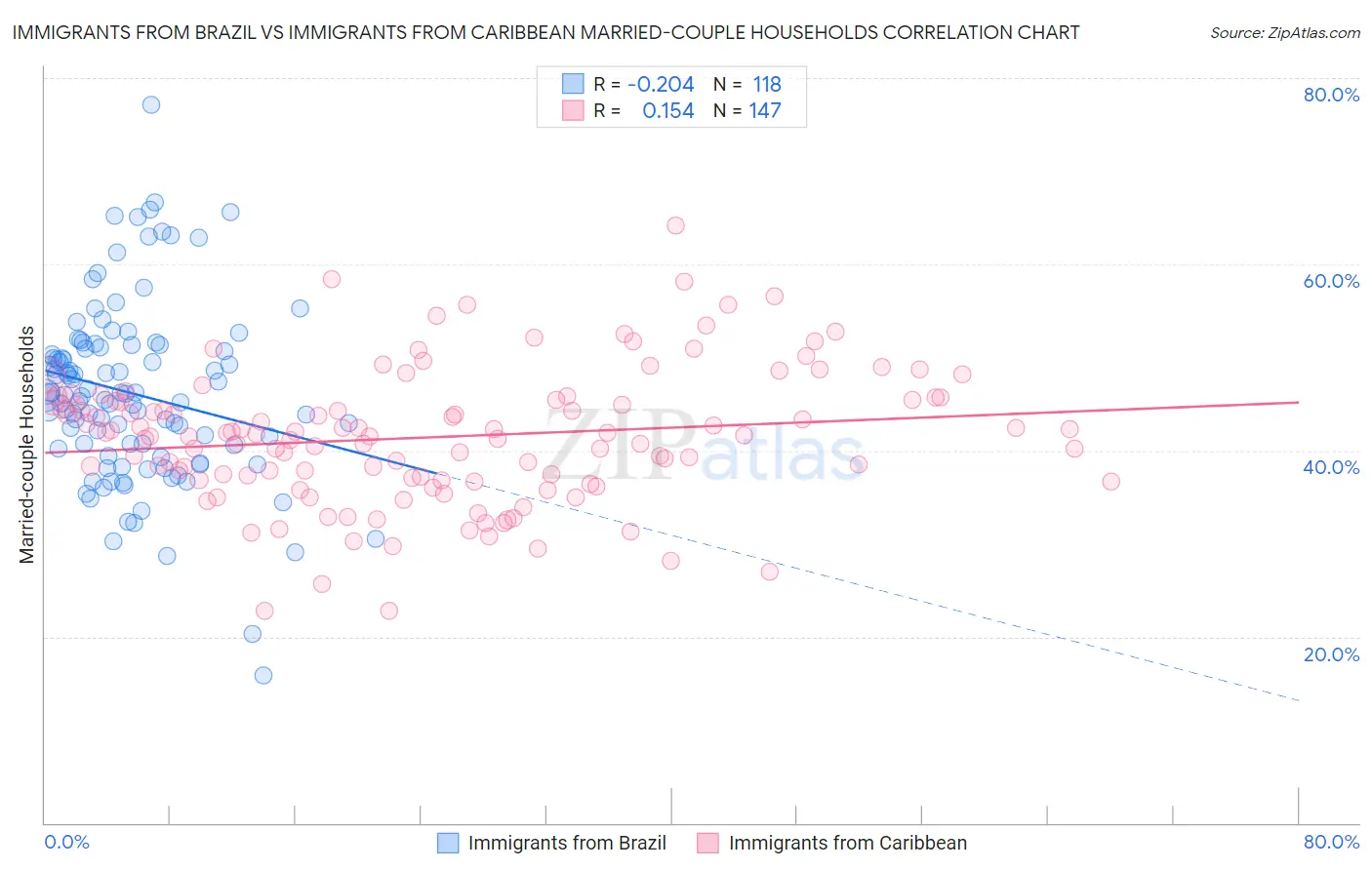Immigrants from Brazil vs Immigrants from Caribbean Married-couple Households