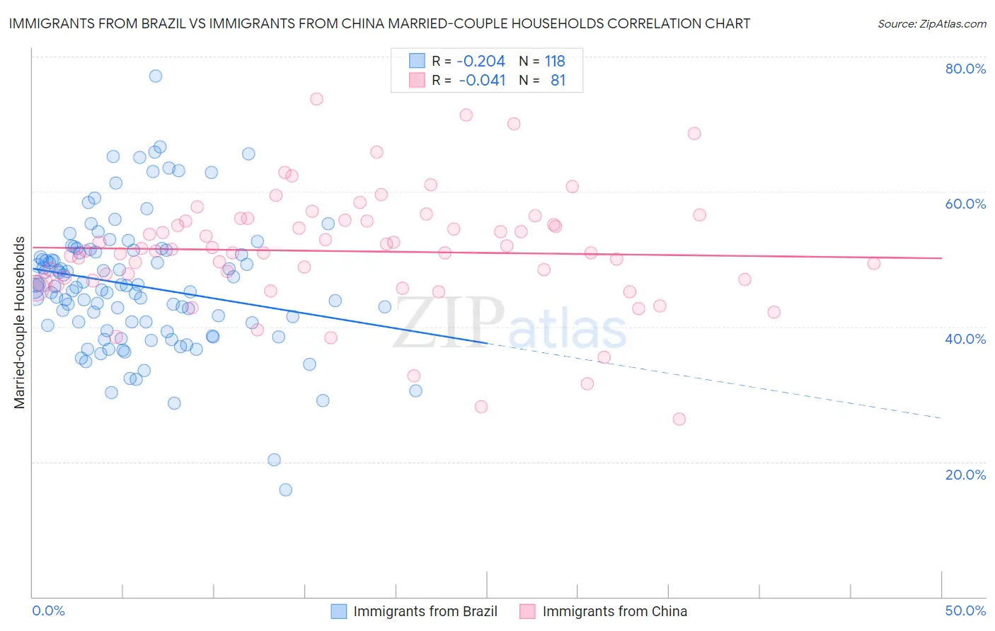 Immigrants from Brazil vs Immigrants from China Married-couple Households