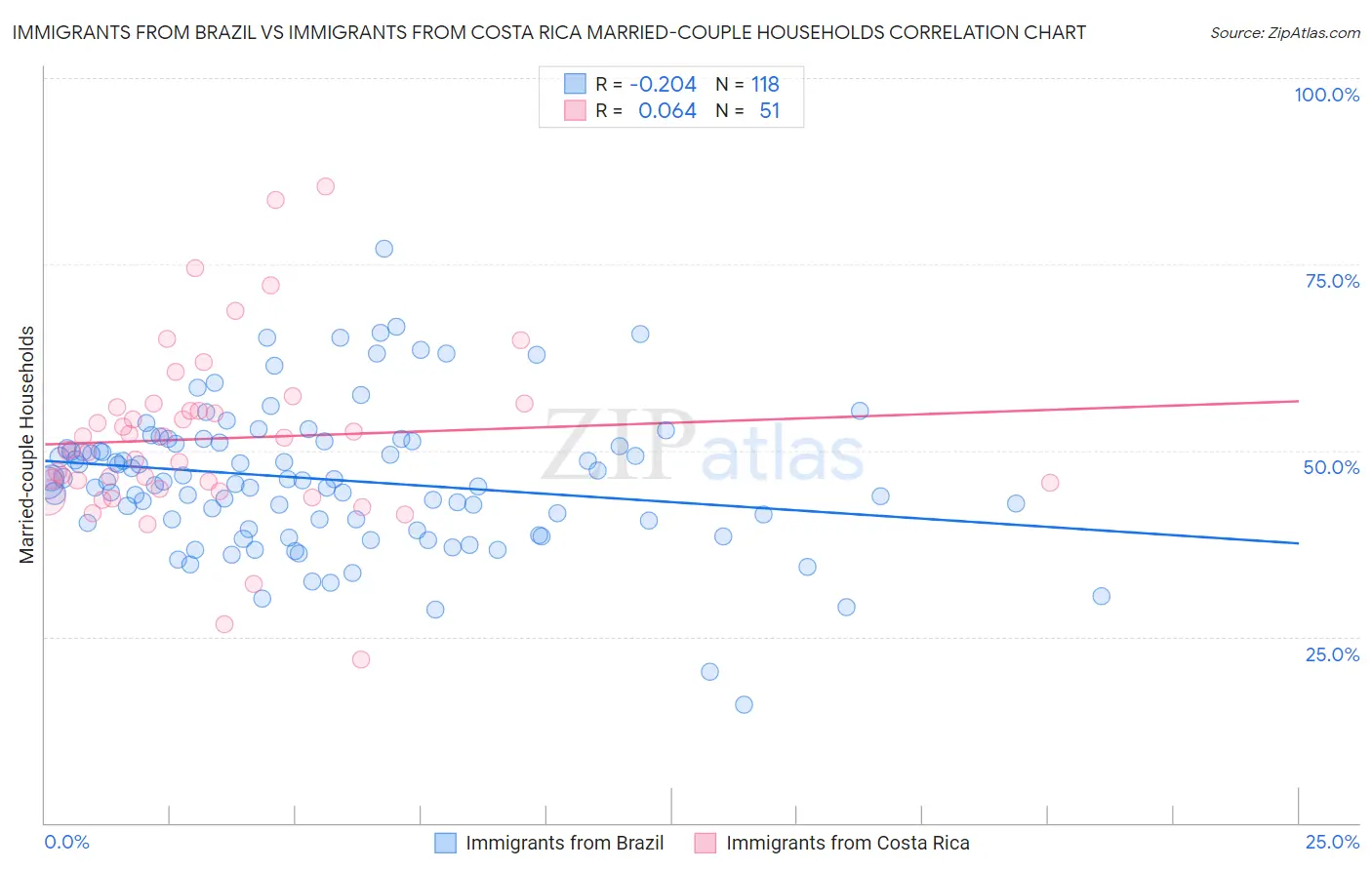 Immigrants from Brazil vs Immigrants from Costa Rica Married-couple Households