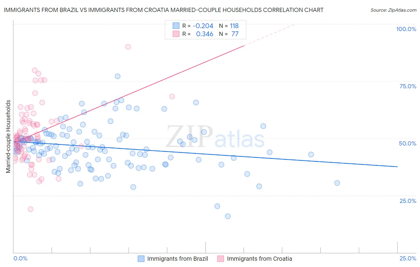 Immigrants from Brazil vs Immigrants from Croatia Married-couple Households