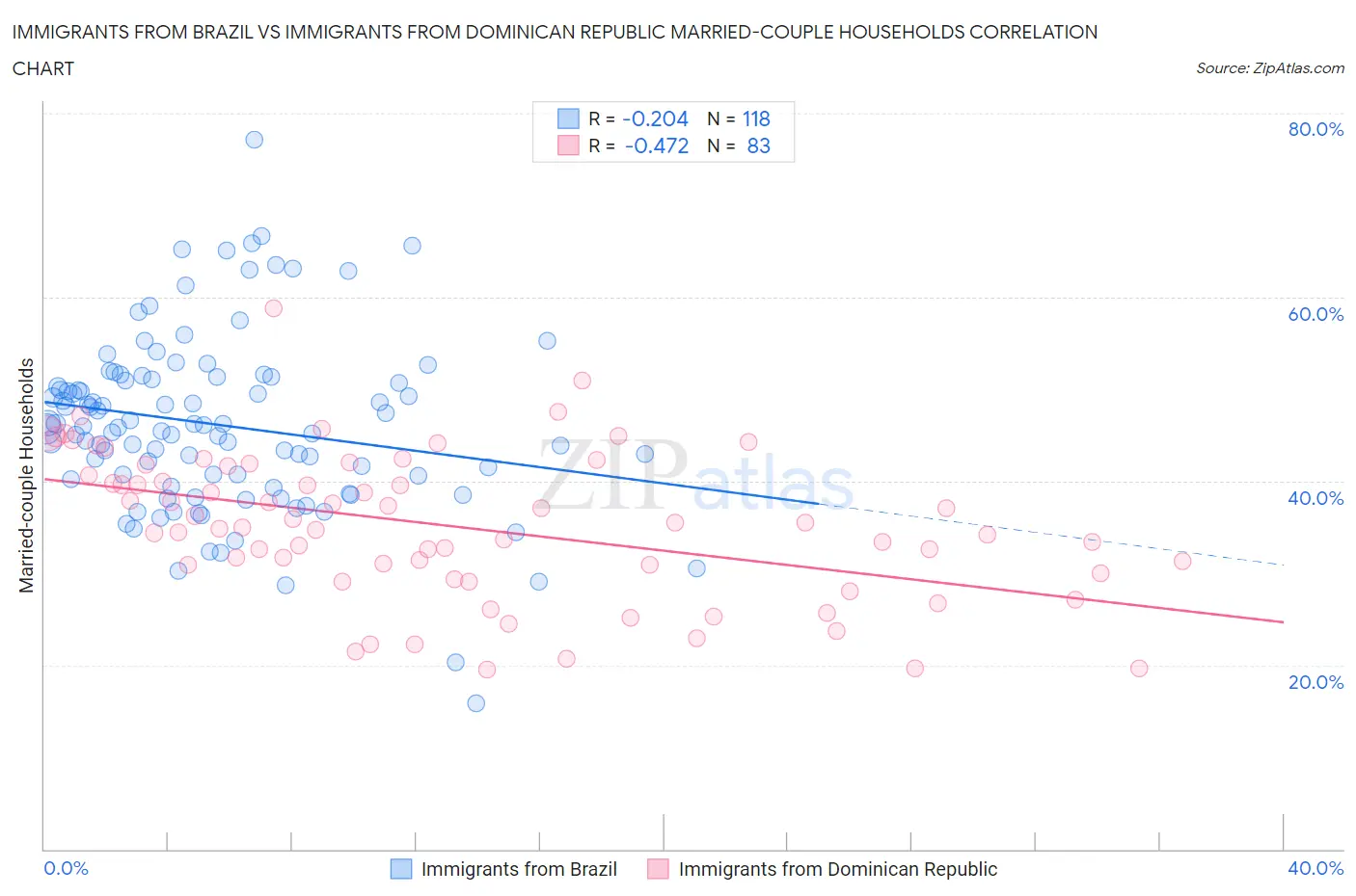 Immigrants from Brazil vs Immigrants from Dominican Republic Married-couple Households