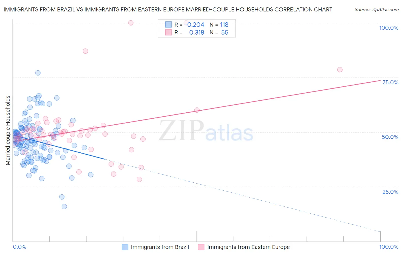Immigrants from Brazil vs Immigrants from Eastern Europe Married-couple Households