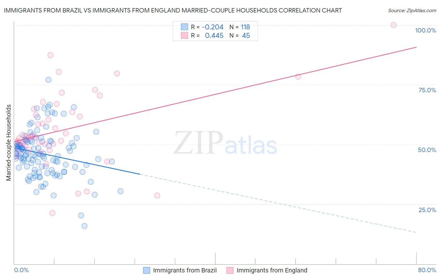 Immigrants from Brazil vs Immigrants from England Married-couple Households