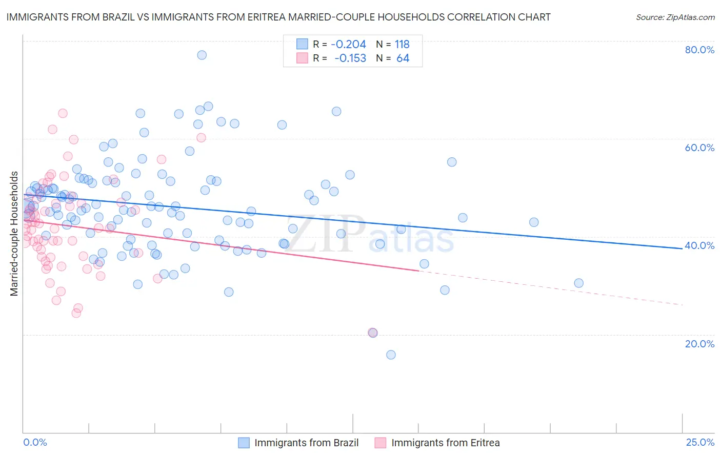Immigrants from Brazil vs Immigrants from Eritrea Married-couple Households