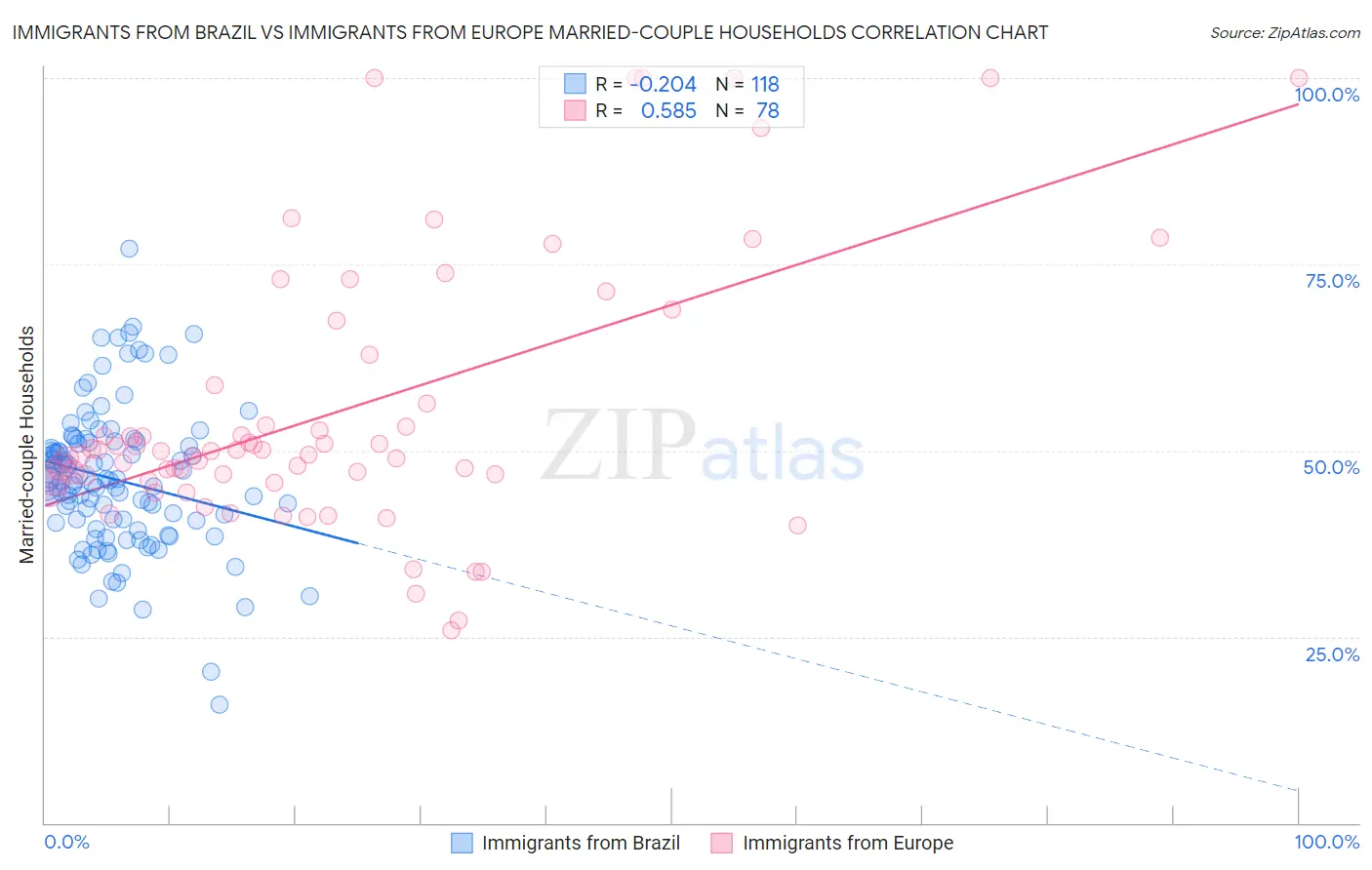 Immigrants from Brazil vs Immigrants from Europe Married-couple Households