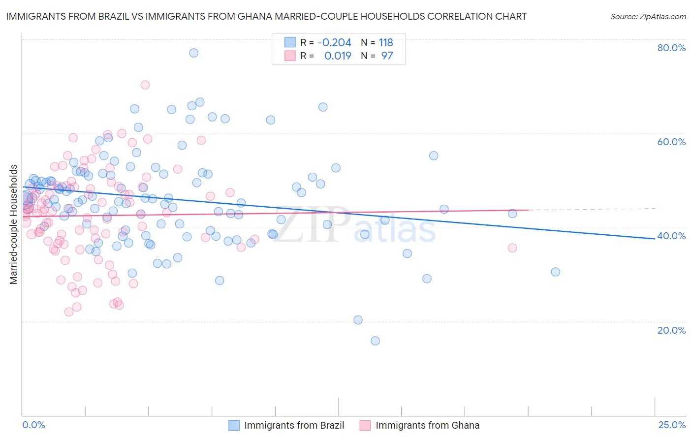 Immigrants from Brazil vs Immigrants from Ghana Married-couple Households