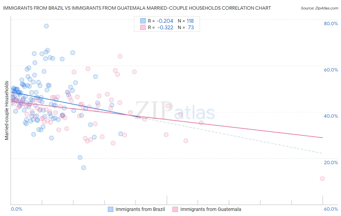 Immigrants from Brazil vs Immigrants from Guatemala Married-couple Households