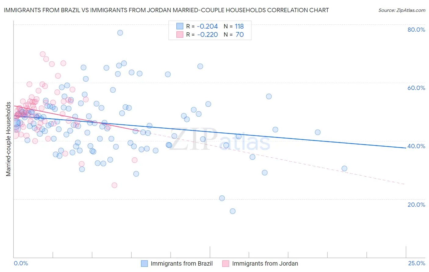 Immigrants from Brazil vs Immigrants from Jordan Married-couple Households