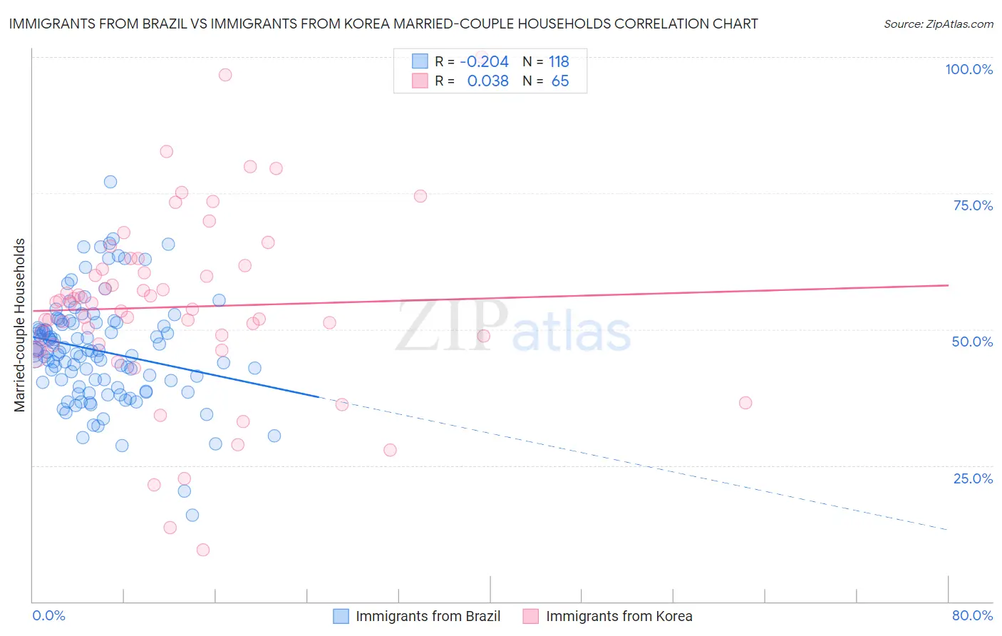 Immigrants from Brazil vs Immigrants from Korea Married-couple Households