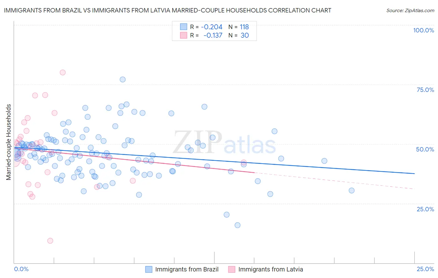 Immigrants from Brazil vs Immigrants from Latvia Married-couple Households