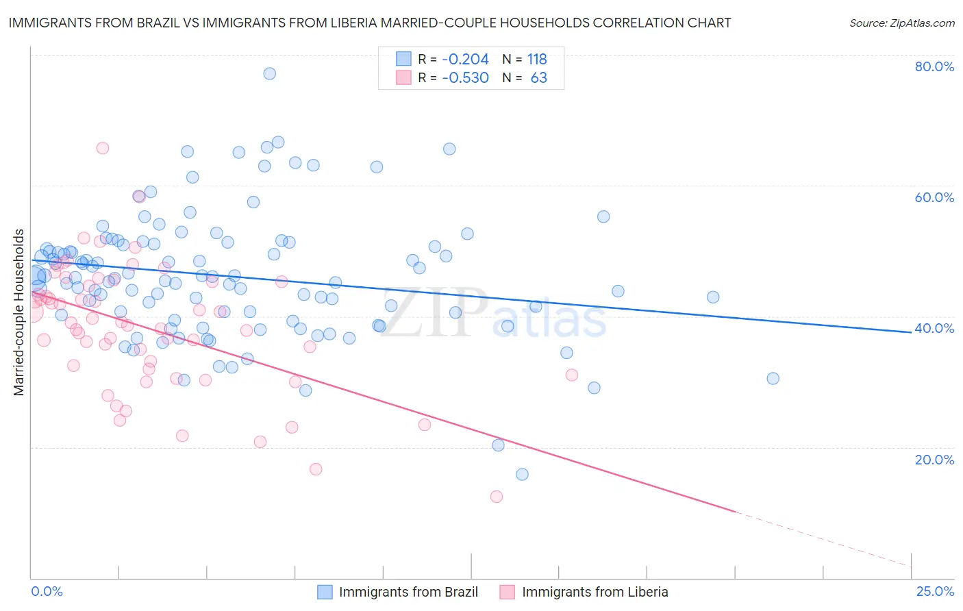 Immigrants from Brazil vs Immigrants from Liberia Married-couple Households