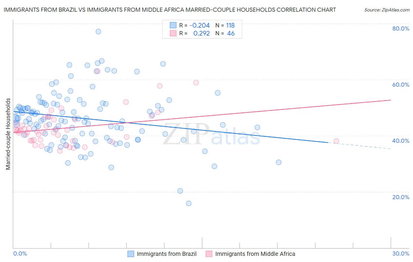 Immigrants from Brazil vs Immigrants from Middle Africa Married-couple Households