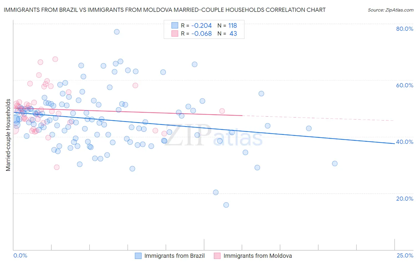 Immigrants from Brazil vs Immigrants from Moldova Married-couple Households