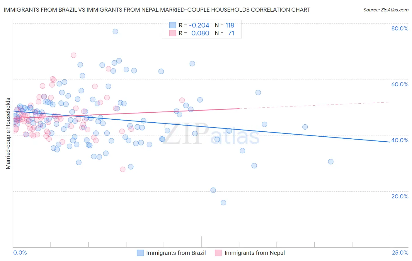 Immigrants from Brazil vs Immigrants from Nepal Married-couple Households