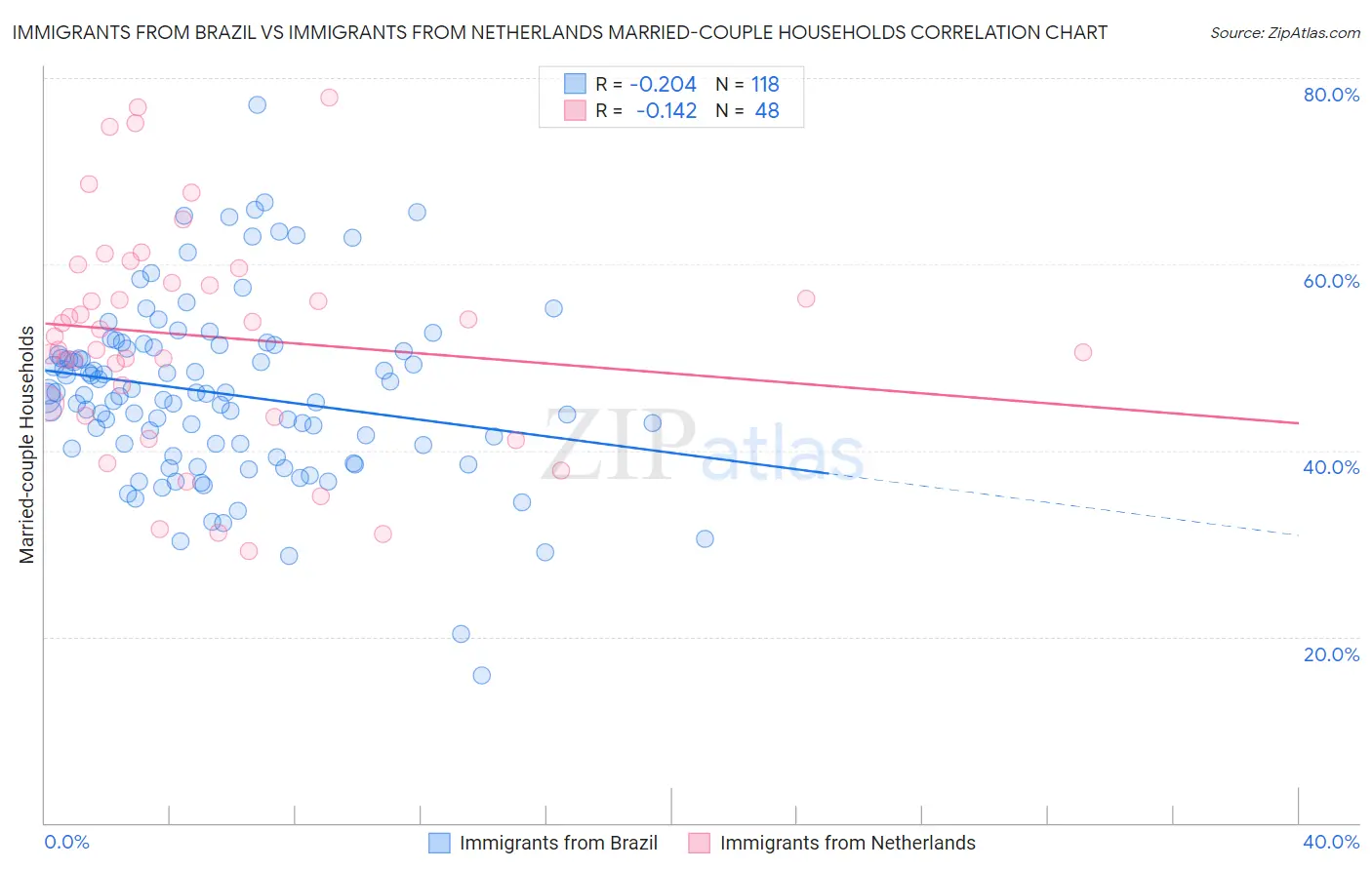 Immigrants from Brazil vs Immigrants from Netherlands Married-couple Households