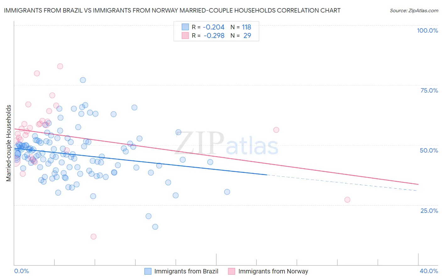 Immigrants from Brazil vs Immigrants from Norway Married-couple Households