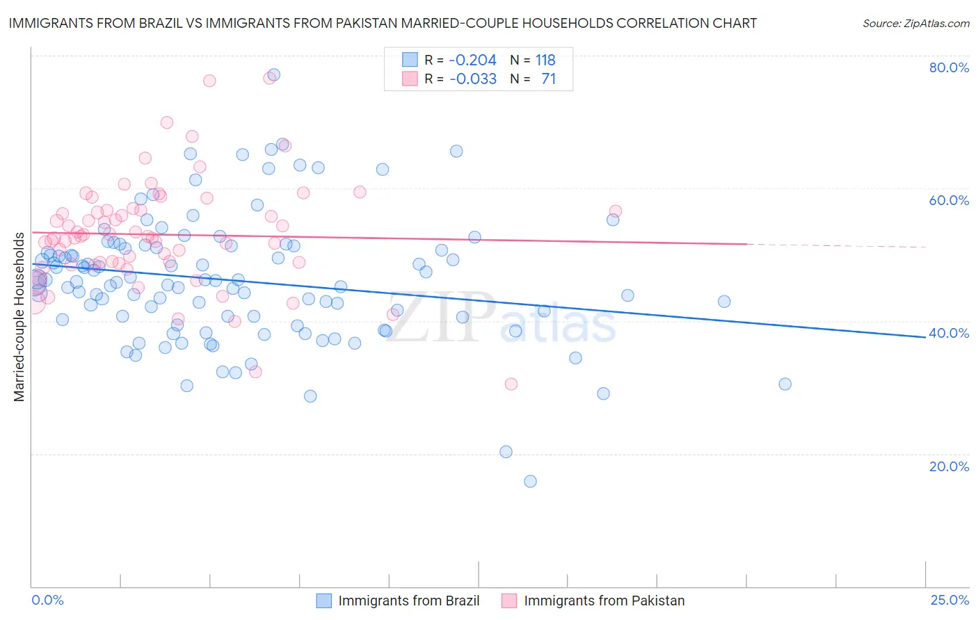 Immigrants from Brazil vs Immigrants from Pakistan Married-couple Households