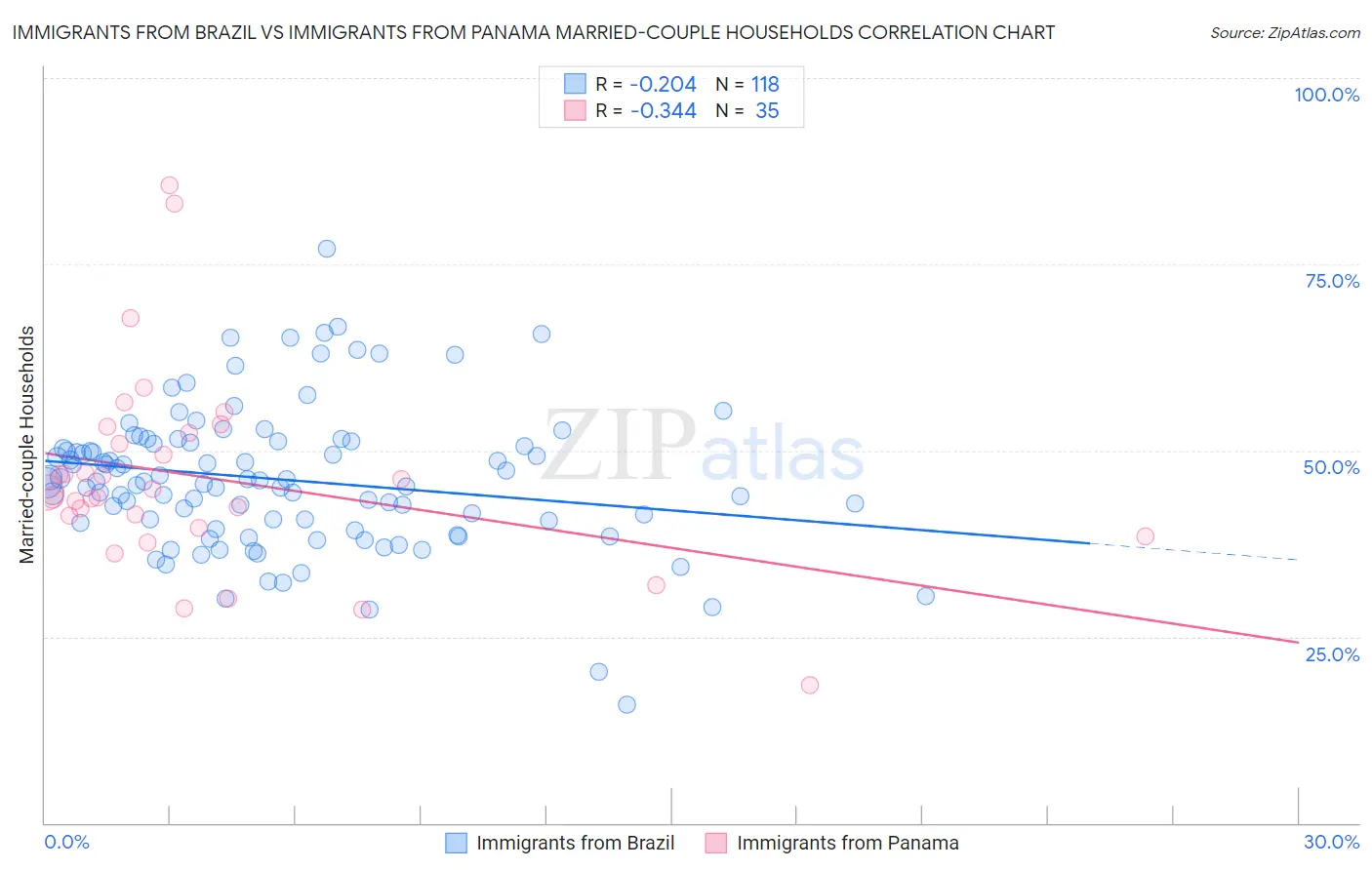 Immigrants from Brazil vs Immigrants from Panama Married-couple Households