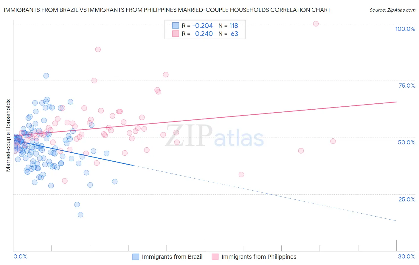 Immigrants from Brazil vs Immigrants from Philippines Married-couple Households