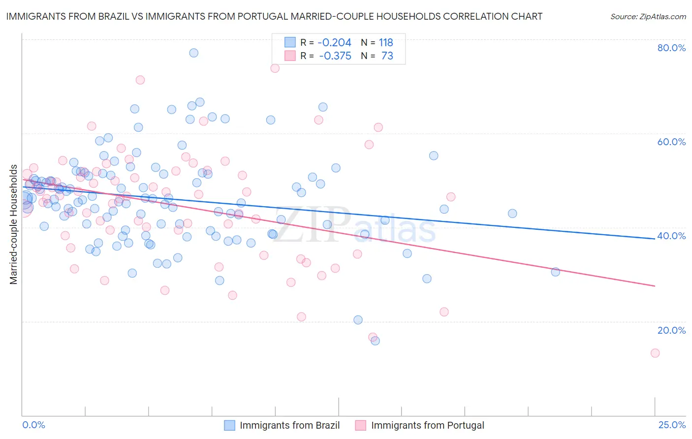 Immigrants from Brazil vs Immigrants from Portugal Married-couple Households
