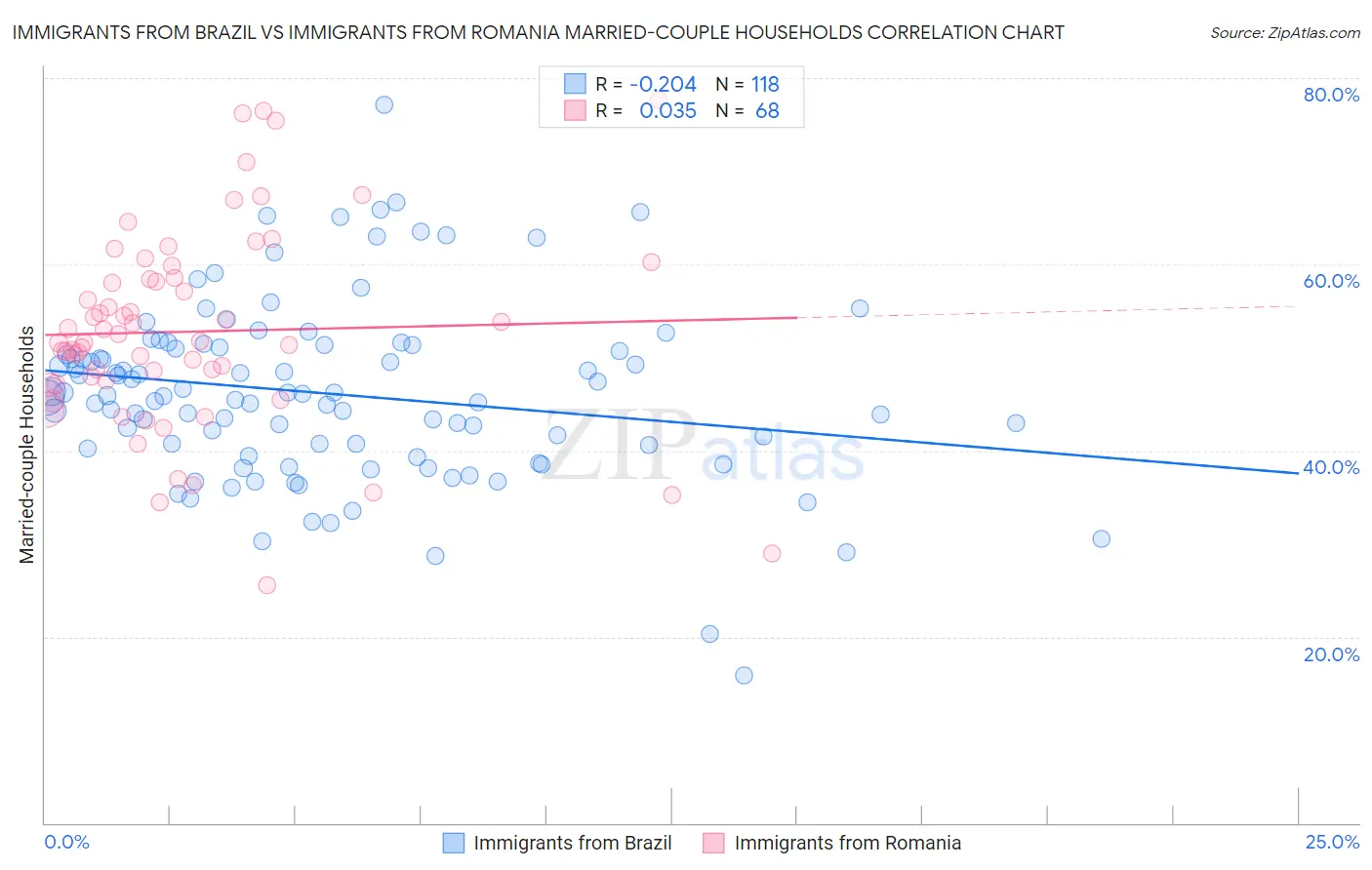 Immigrants from Brazil vs Immigrants from Romania Married-couple Households