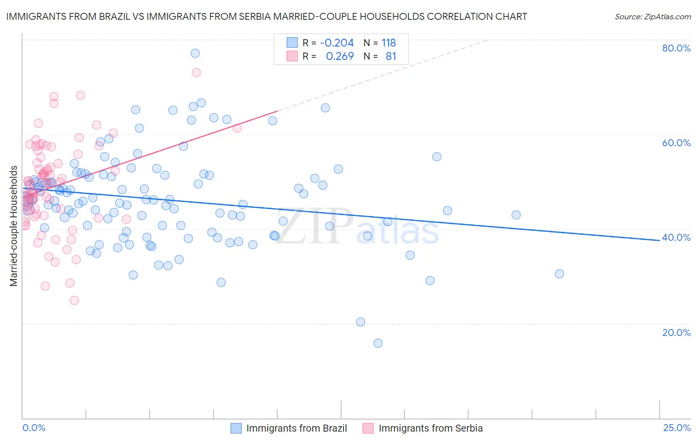 Immigrants from Brazil vs Immigrants from Serbia Married-couple Households