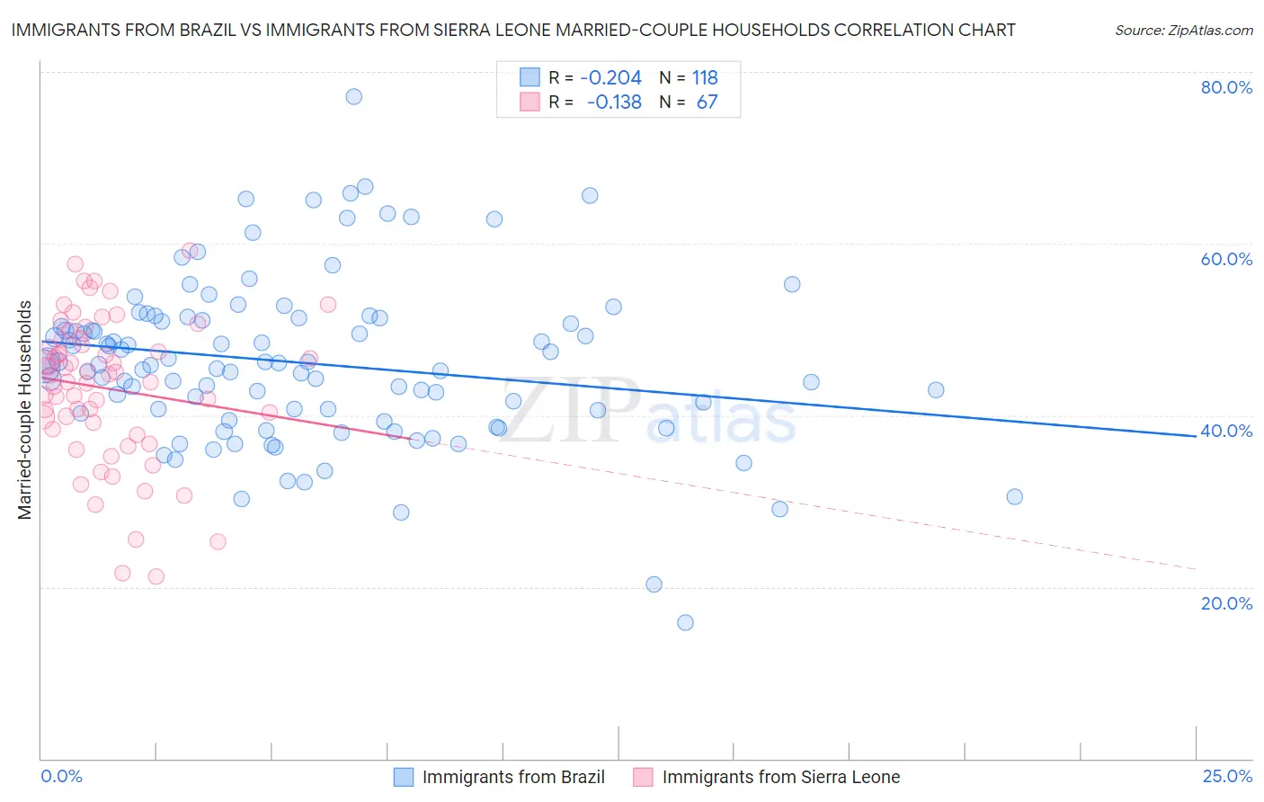 Immigrants from Brazil vs Immigrants from Sierra Leone Married-couple Households