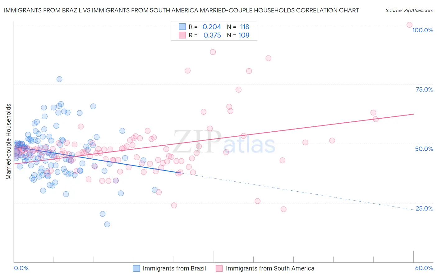 Immigrants from Brazil vs Immigrants from South America Married-couple Households