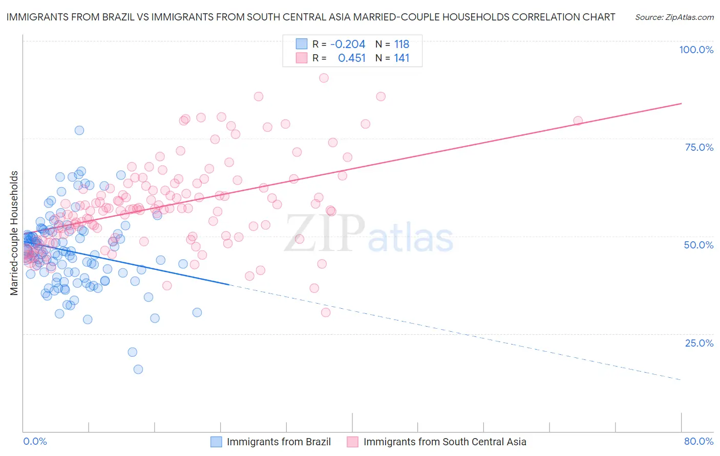 Immigrants from Brazil vs Immigrants from South Central Asia Married-couple Households