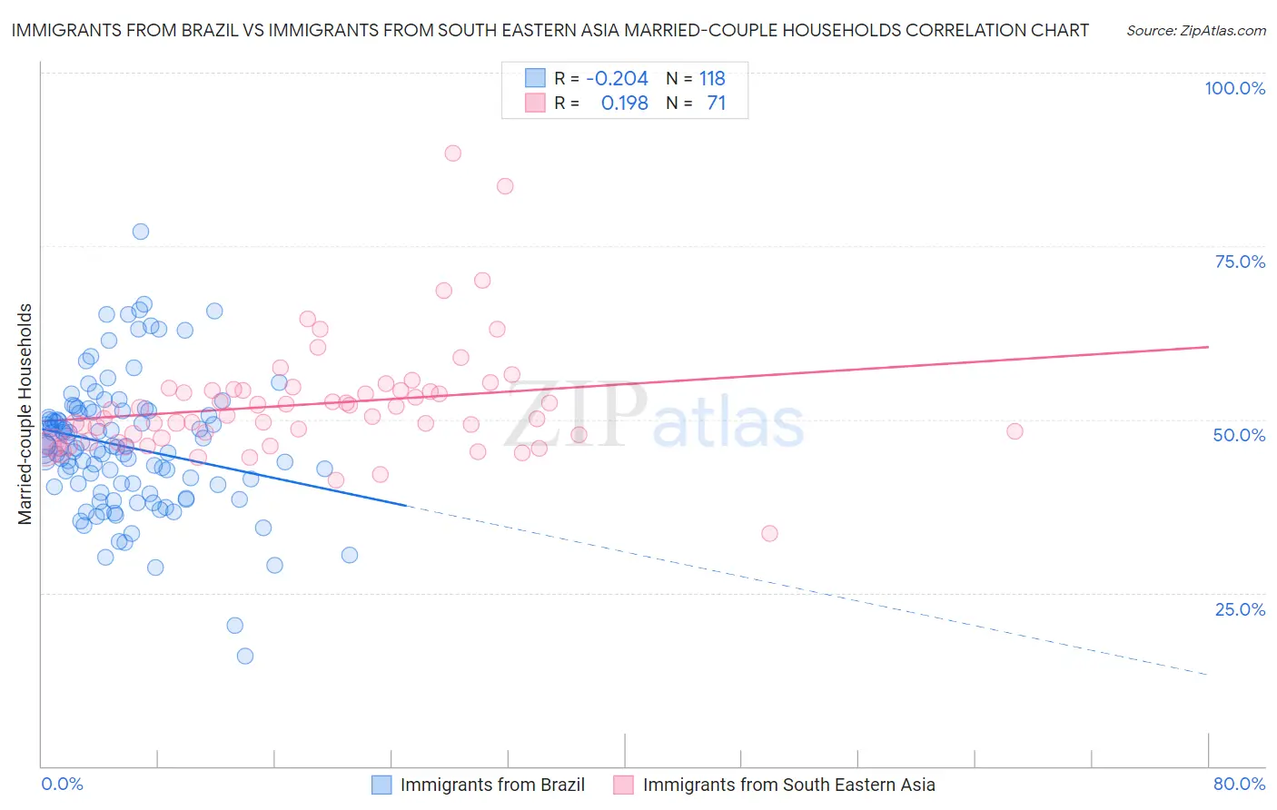 Immigrants from Brazil vs Immigrants from South Eastern Asia Married-couple Households