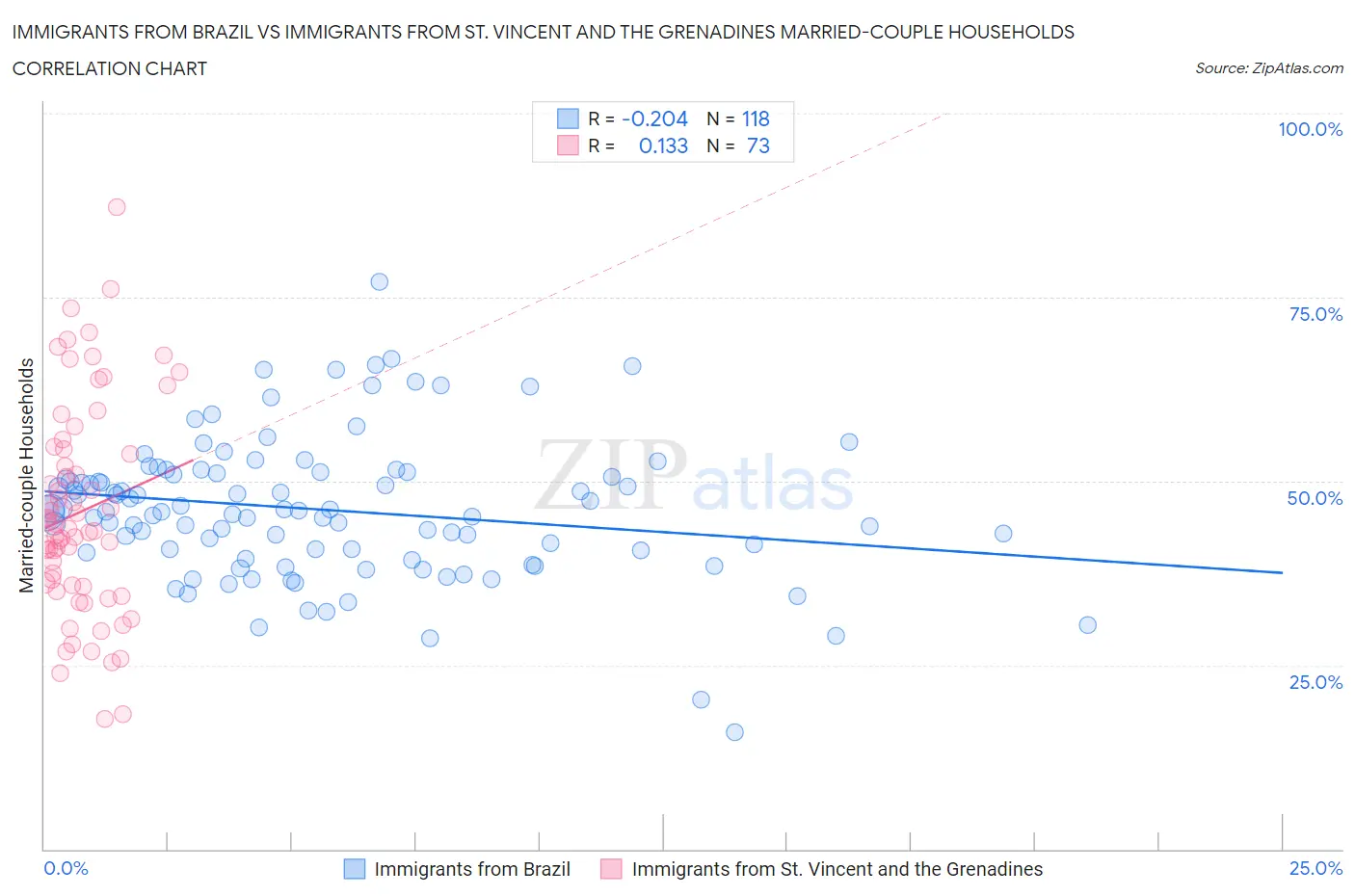 Immigrants from Brazil vs Immigrants from St. Vincent and the Grenadines Married-couple Households